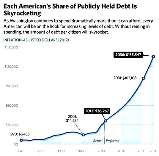 The Uncontrolled Growing Debt
